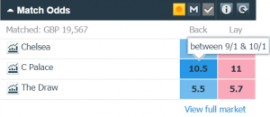 Betfair Match Odds Market